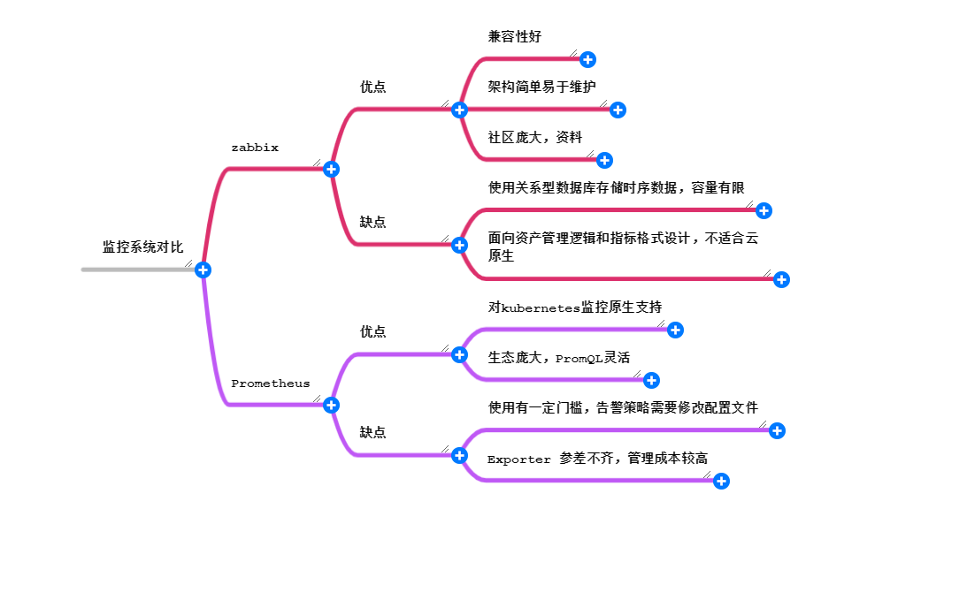 监控需求来源及主流方案对比