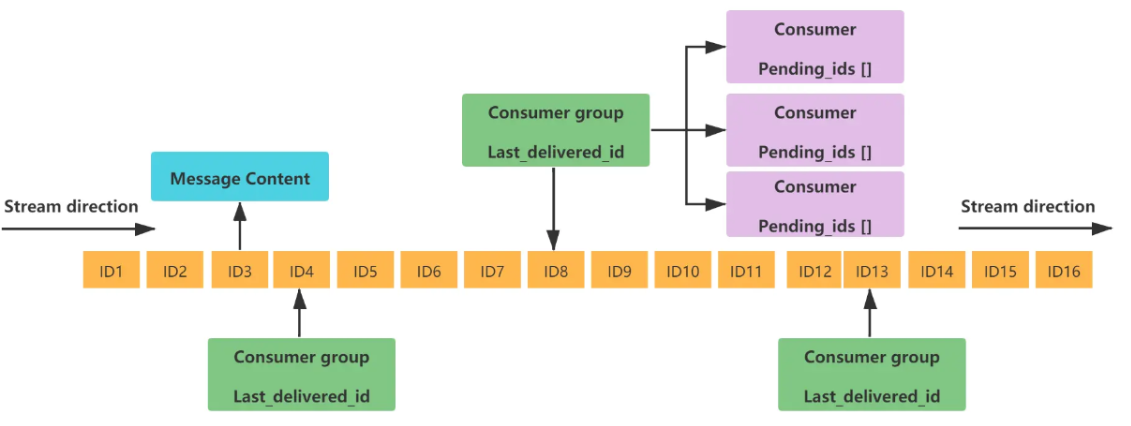 【Redis7】10大数据类型之Stream类型