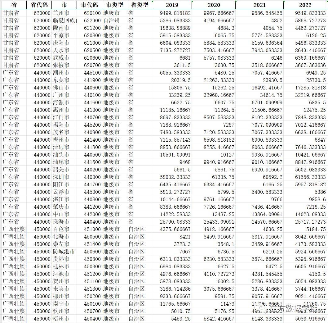 【数据分享】2019-2023年我国地级市逐年新房房价数据（免费获取/Excel/Shp格式）