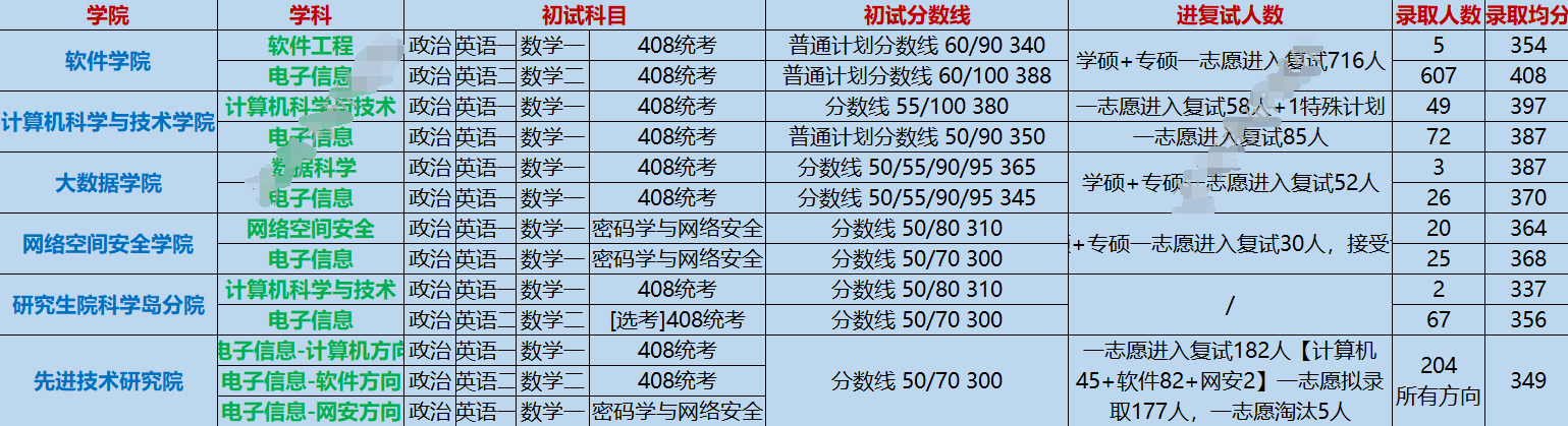 中国科学技术大学计算机考研资料汇总