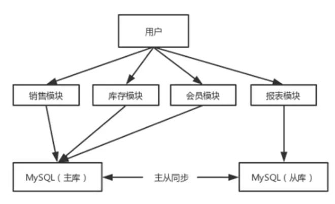 干货丨什么是soa架构 Soa架构有什么作用 传智播客的博客 Csdn博客