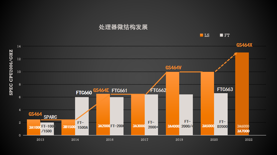 微结构设计能力看国产CPU发展