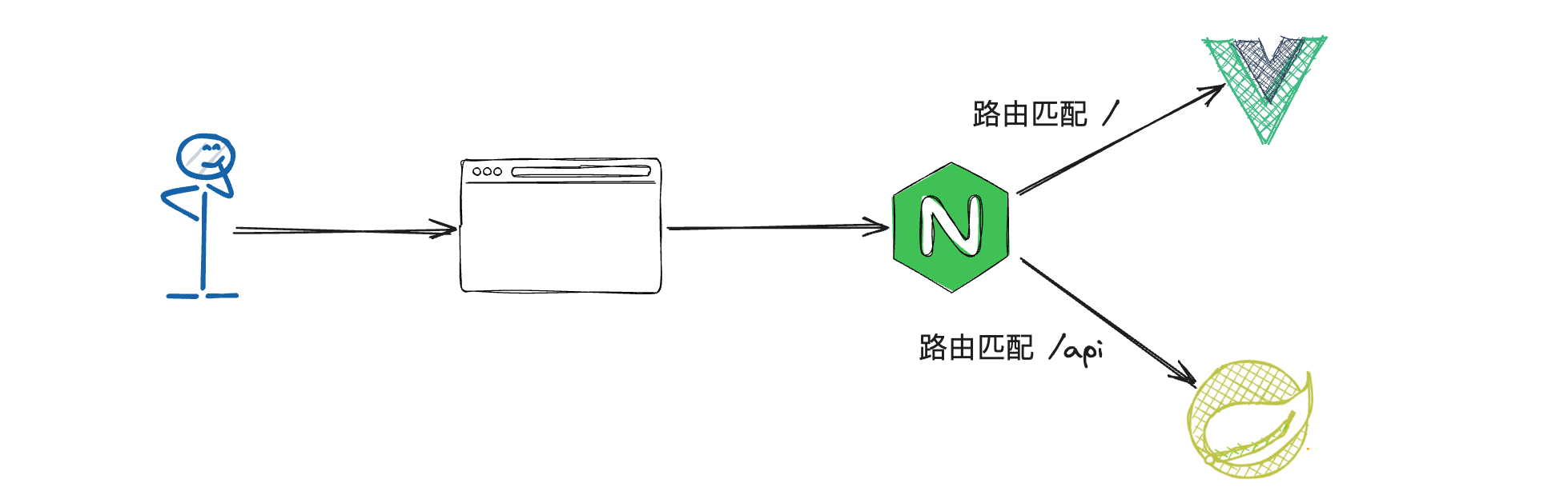 Nginx配置详解