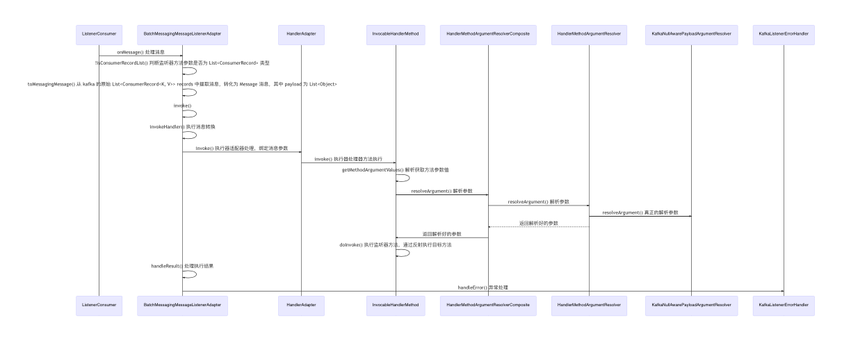 BatchMessagingMessageListenerAdapter 批量消息处理器适配器的接收处理消息时序