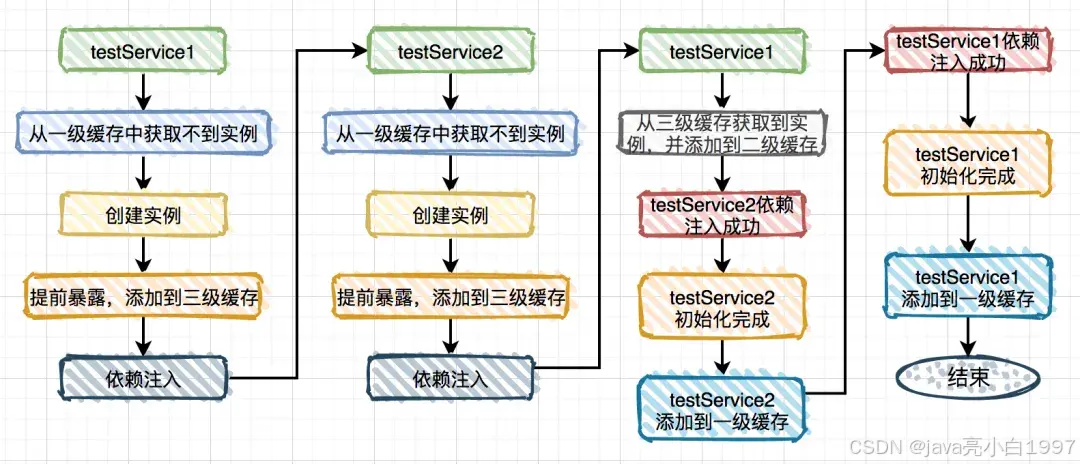 Spring循环依赖如何解决的？_后端_05