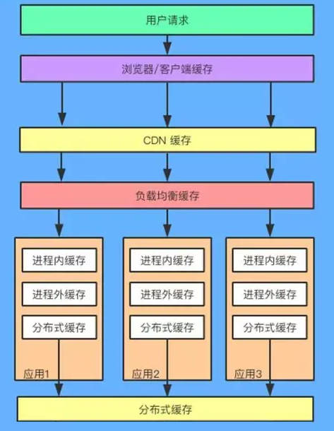 高性能架构设计