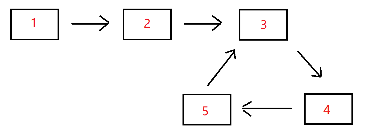 【剑指Offer】23.链表中环的入口结点