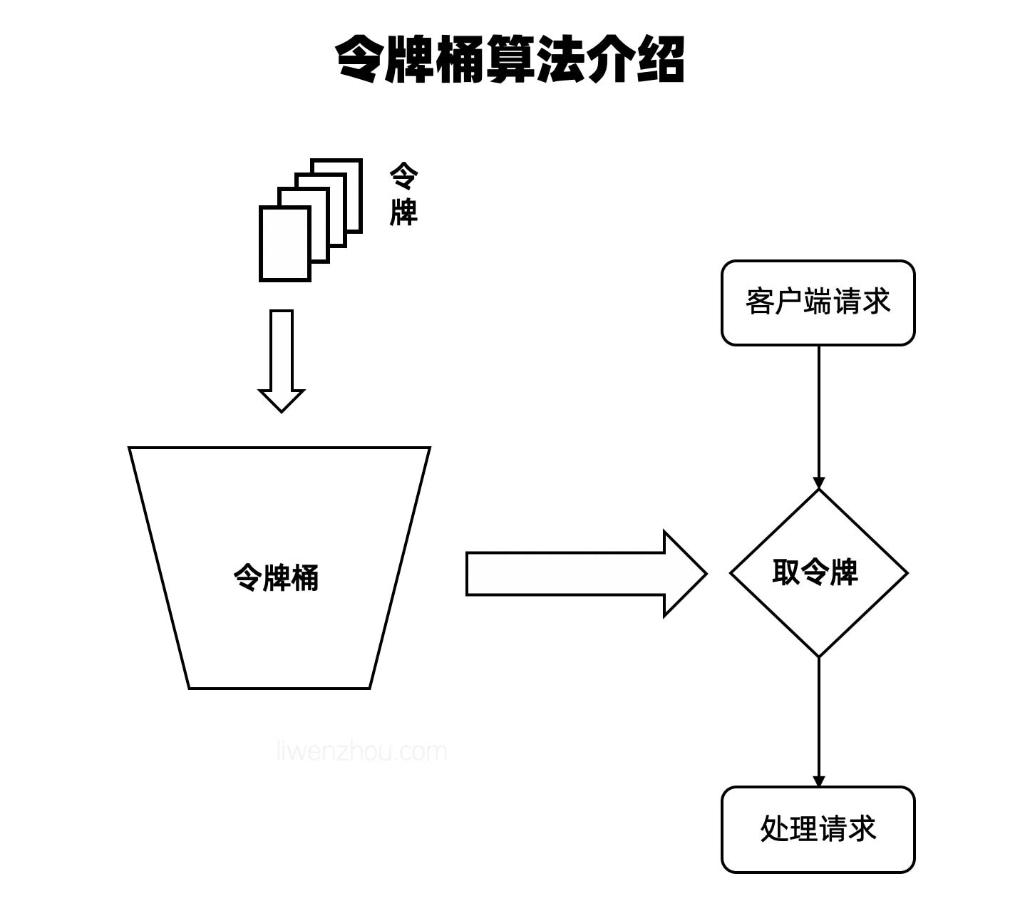 gin中使用限流中间件