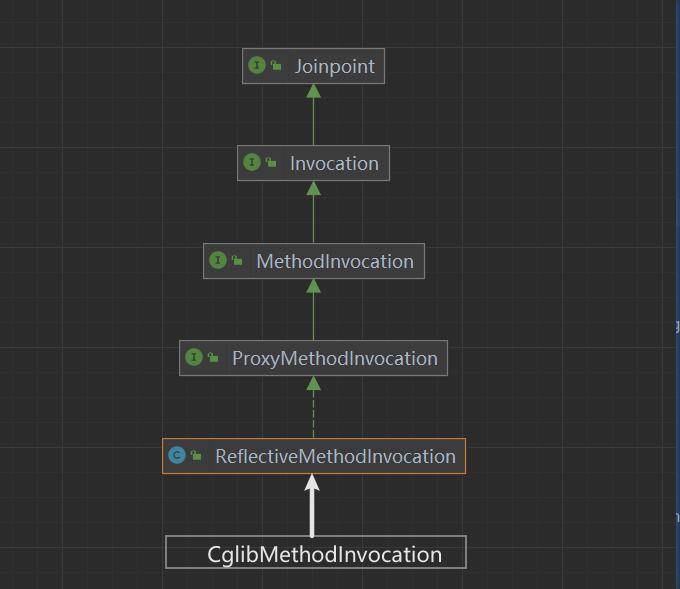 Spring AOP名词解释Advice,Pointcut,Advisor,Joinpoint,Advised是什么?