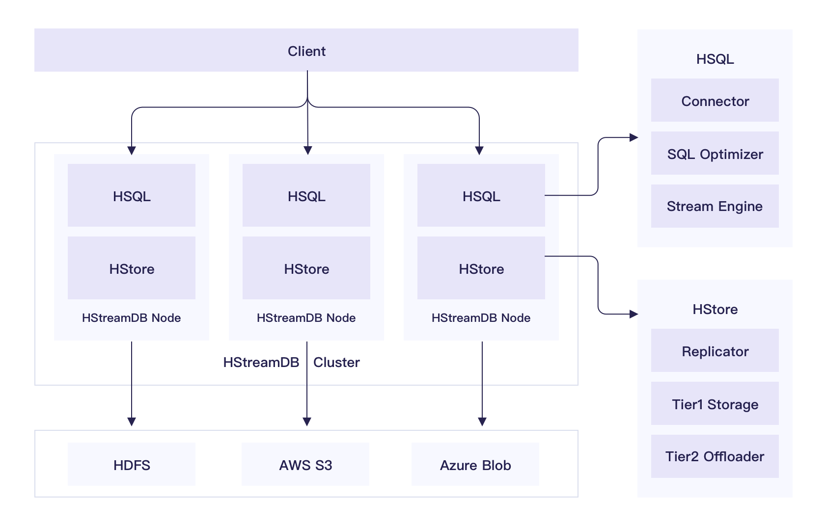 HStreamDB 整体架构 