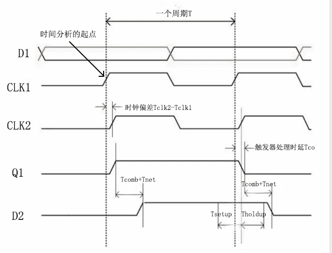 FPGA设计时序分析二、建立/恢复时间