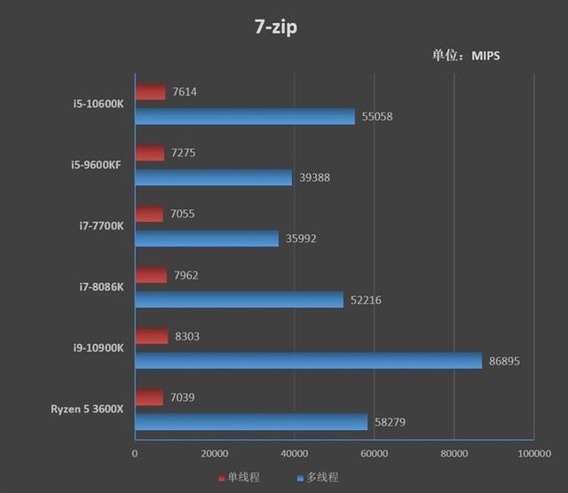 7500cpuz跑分i5首次加入超线程i510600k评测全面超越i78086k