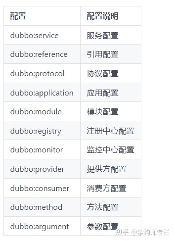 70道Dubbo面试题及答案（最新整理）