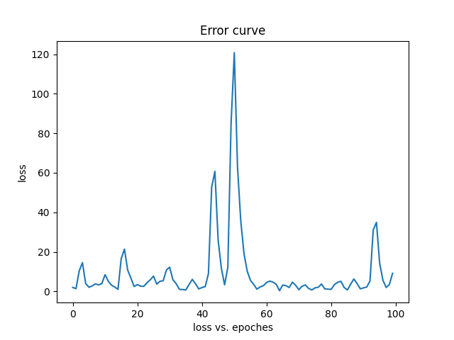 Error_curve