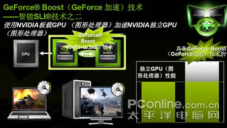 linux sli 提高效率,两大优点!NVIDIA混合SLI功能完全解析