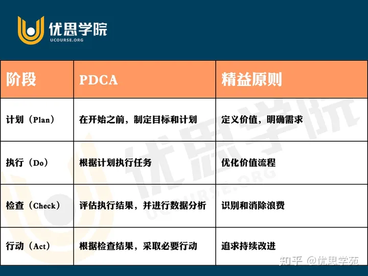 优思学院｜PDCA循环与精益管理有何相通之处？