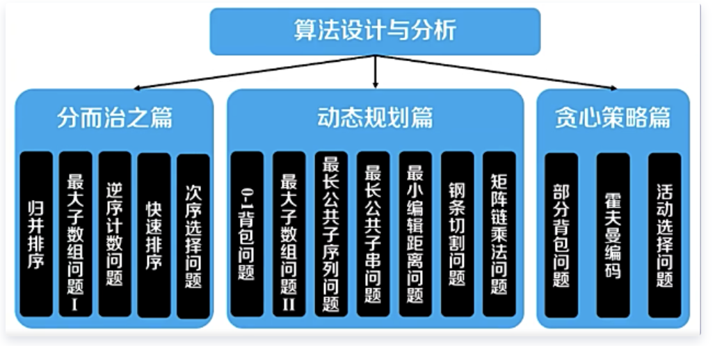 说说你对贪心算法、回溯算法的理解？应用场景？