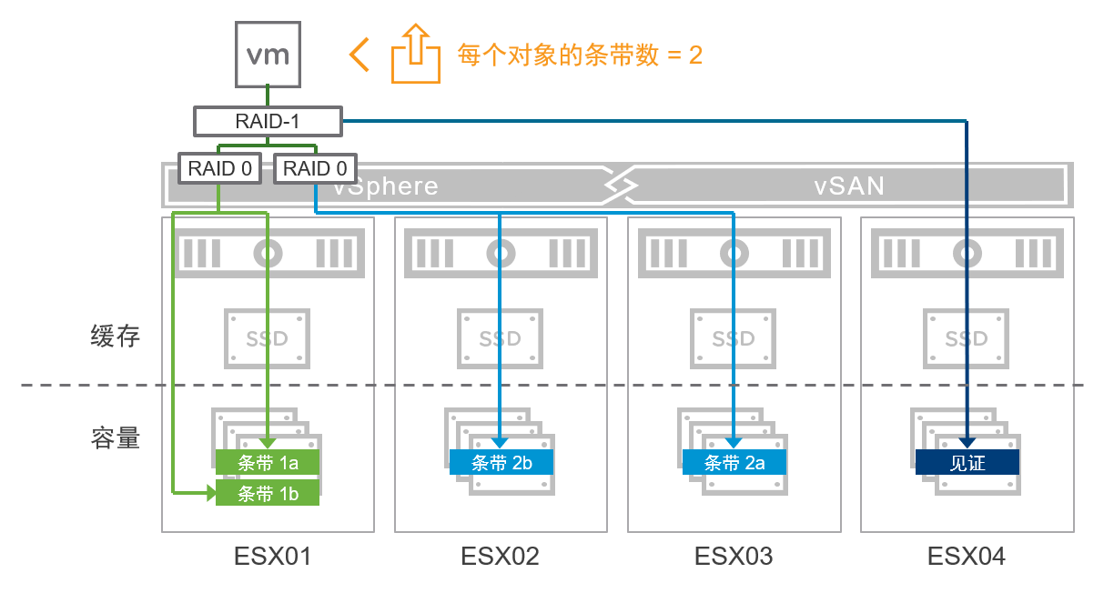 <span style='color:red;'>VMware</span> vSAN OSA<span style='color:red;'>存储</span>策略 - 基于<span style='color:red;'>虚拟</span><span style='color:red;'>机</span>的分布式对象<span style='color:red;'>存储</span>