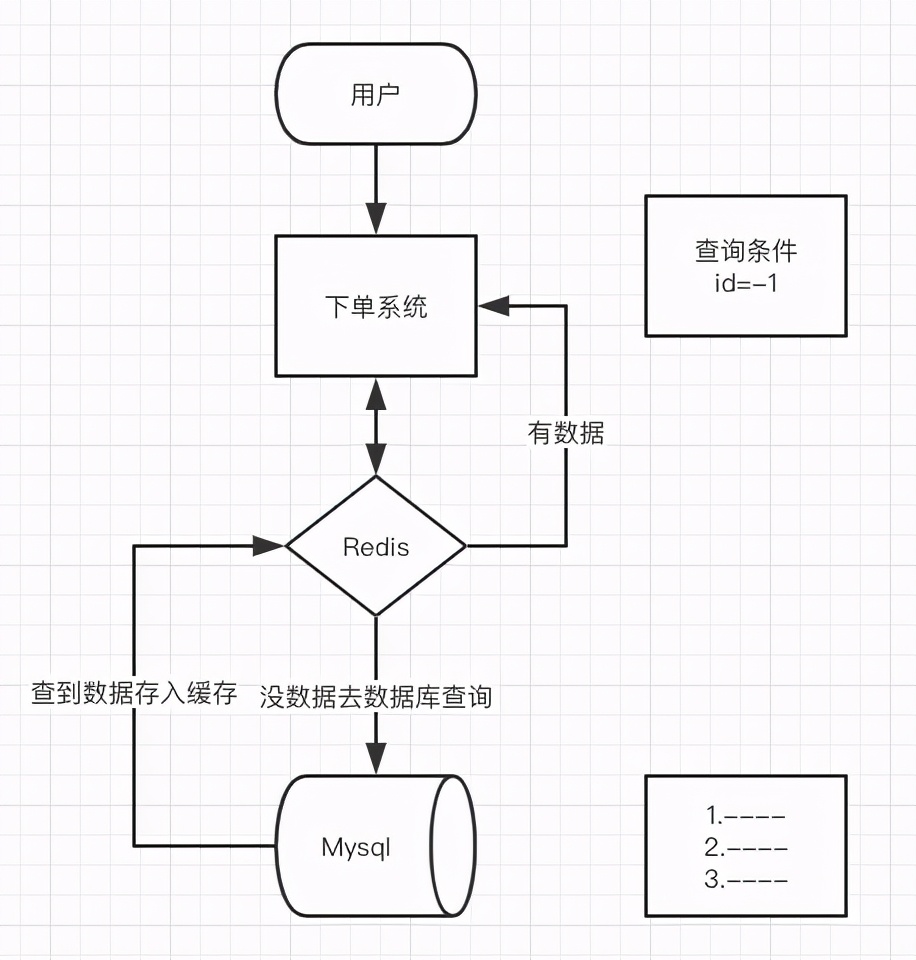 情景再现，Java面试老大难问题：缓存雪崩，穿透，击穿，一文道明