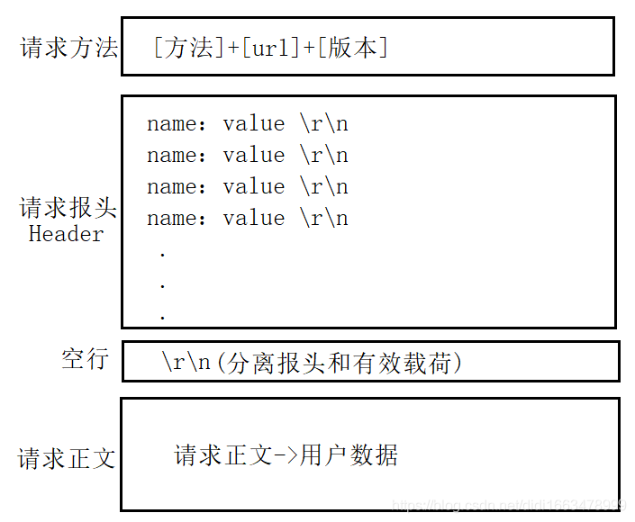 请求格式