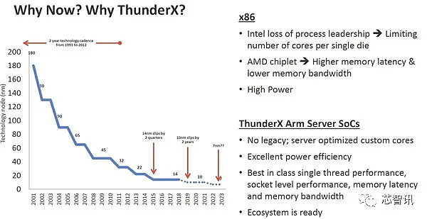 新一代服务器芯片,Marvell新一代服务器芯片ThunderX3公布：7nm工艺Arm架构96核心384线程...