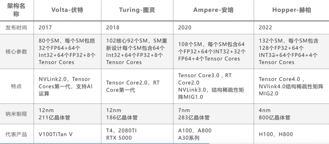 英伟达 V100、A100/800、H100/800 GPU 对比