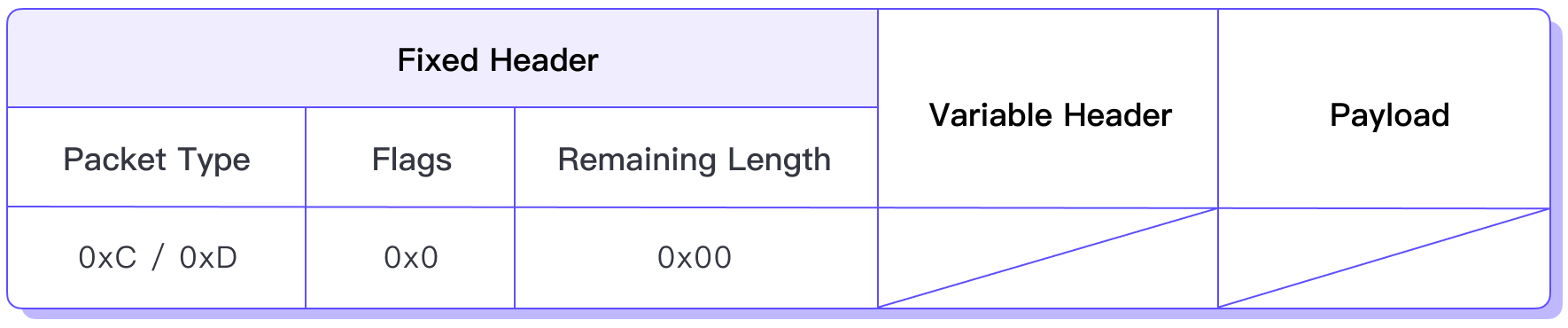 MQTT 5.0 报文解析 04：PINGREQ 与 PINGRESP