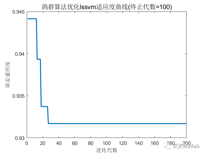 【lssvm回归预测】基于鸽群算法优化最小二乘支持向量机PIO-lssvm实现数据回归预测附matlab代码