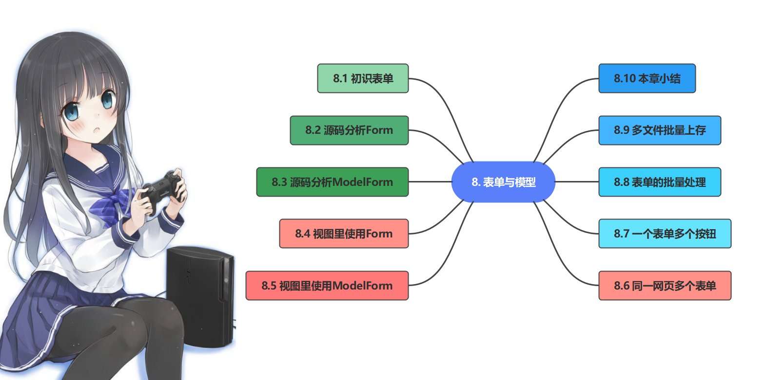 8. <span style='color:red;'>Django</span> <span style='color:red;'>表</span><span style='color:red;'>单</span><span style='color:red;'>与</span>模型