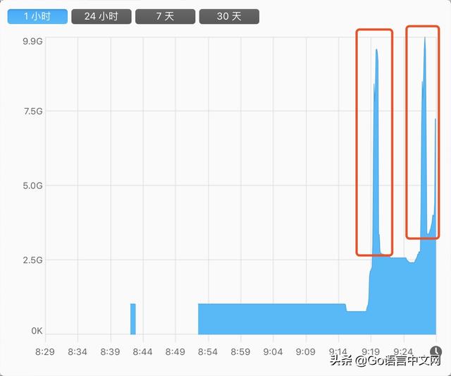 网站并发cpu占用率_来，控制一下 goroutine 的并发数量