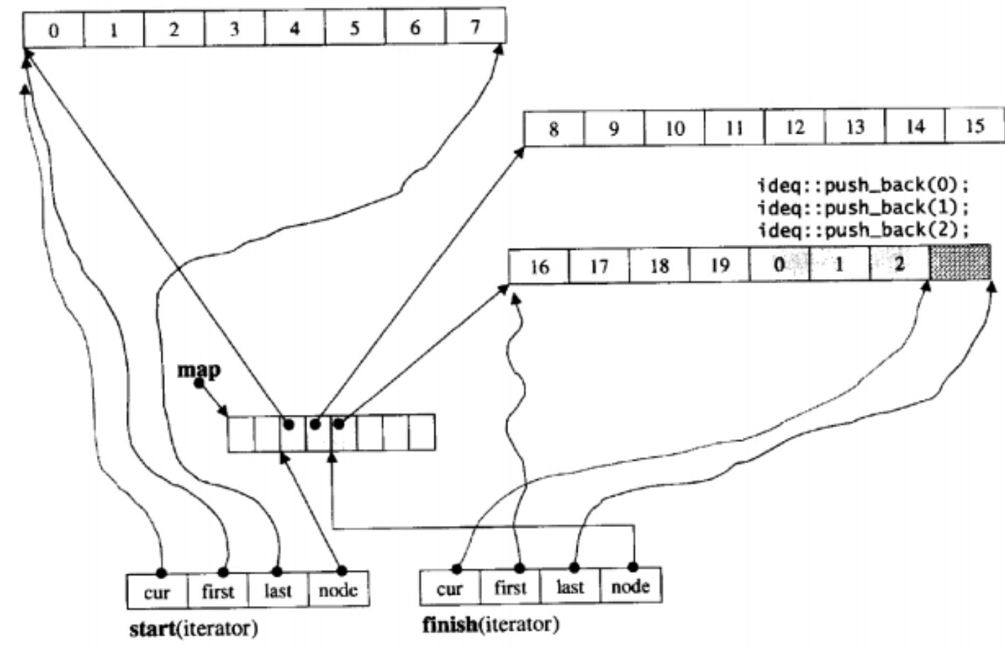 STL—stack/queue/priority_queue_/deque