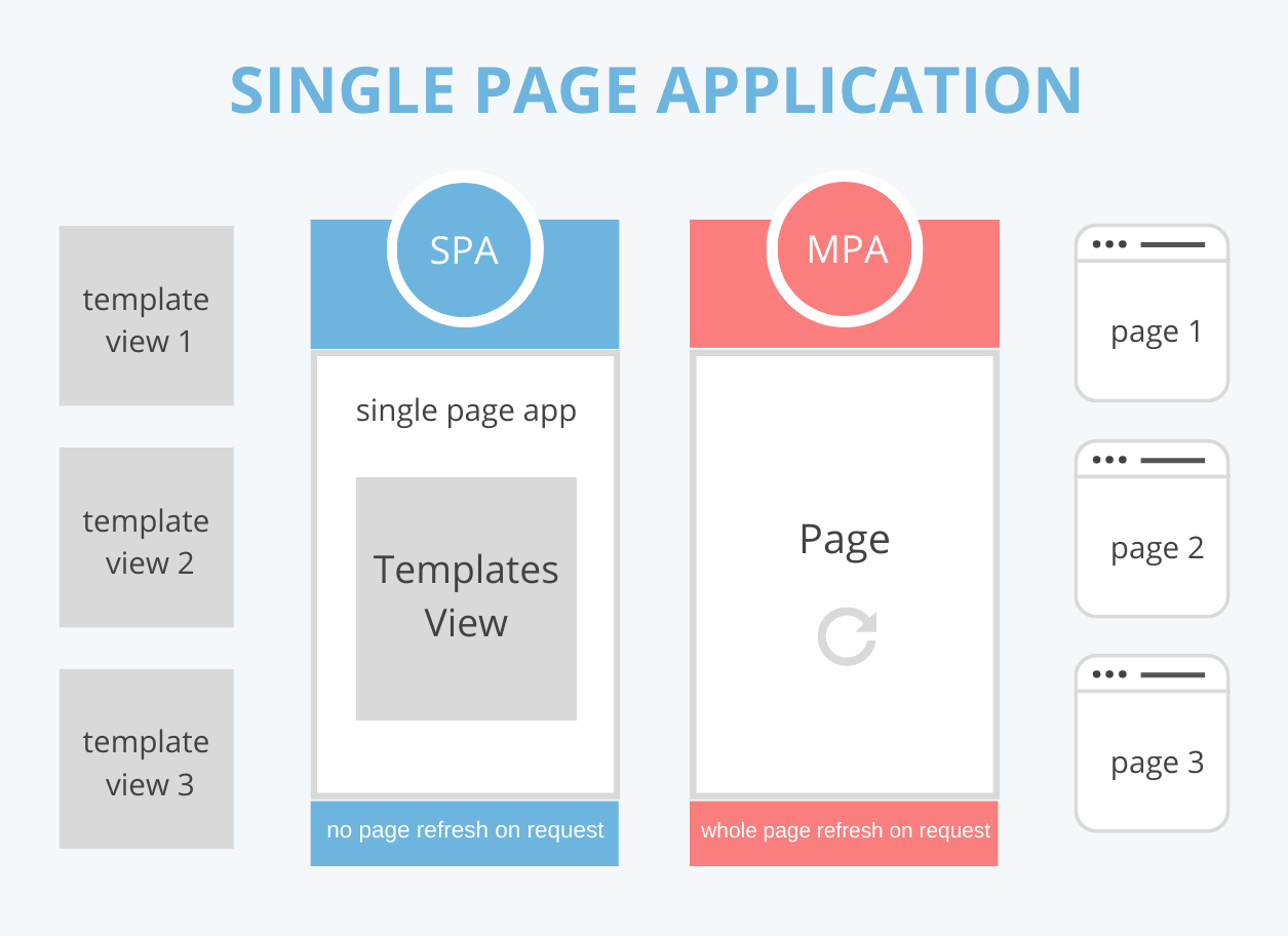 Single Page Applications (SPA). Learn what an SPA is, how it works, and… |  by Natasha Ferguson | Medium