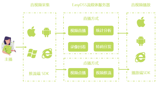 【技术教程】如何尽量避免网页直播点播视频平台EasyDSS下载录像转码出现cpu过高的问题？