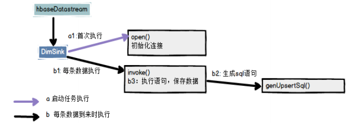 7e5c3e3dbe325ab58d661682d8fcea3a - 6.Flink实时项目之业务数据分流