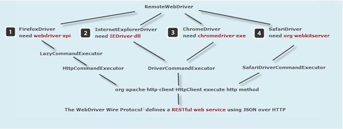 webdriver工作原理图