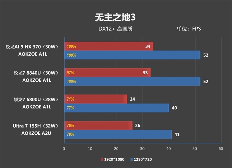 重新定义高性能轻薄本！华硕灵耀16 Air评测：锐龙AI 9 HX 370当今最优秀移动处理器