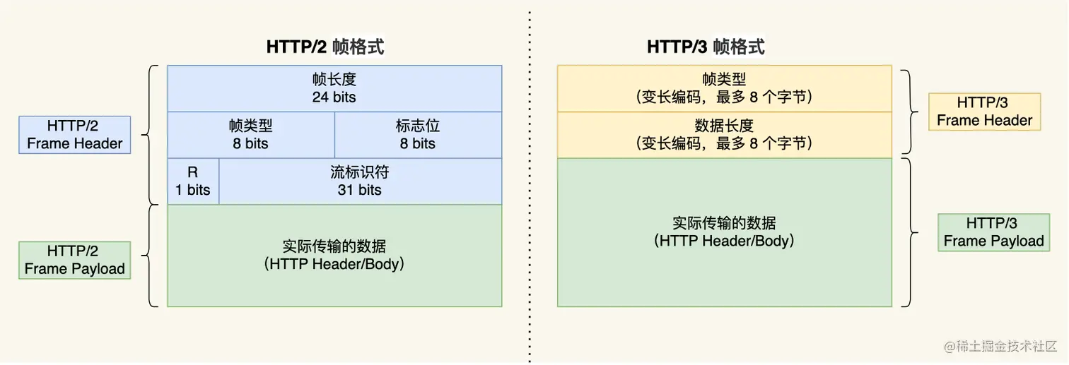 HTTP/3 frames