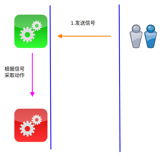 程序接收信号示意图