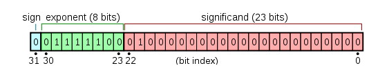 Floating Point