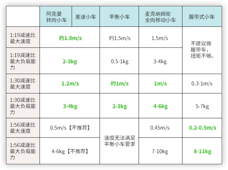 机器人、智能小车常用的TT电机/310电机/370电机选型对比