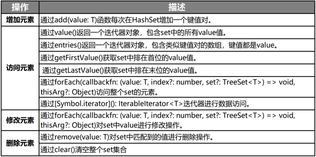 7e6875f34239456fa1e5c00e9c6460de - HarmonyOS方舟开发框架容器类API的介绍与使用