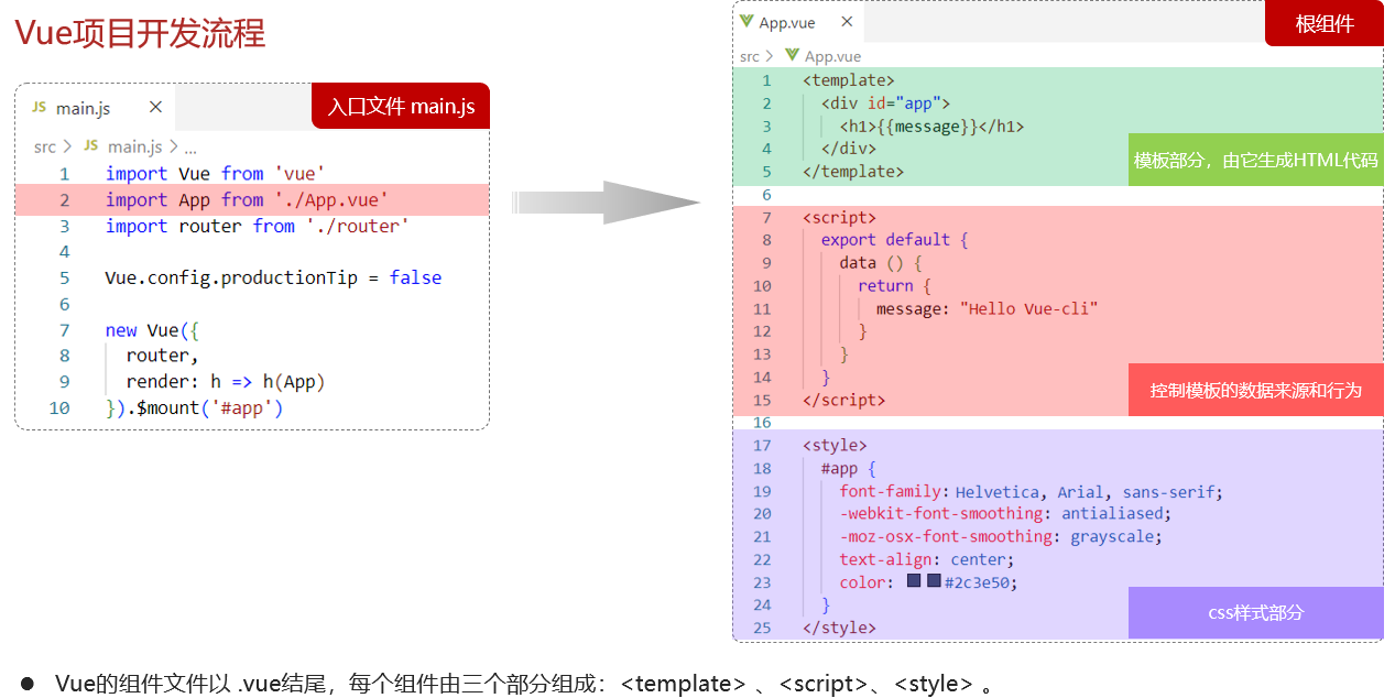 前端工程化：环境准备—NodeJs安装-Vue项目开发流程