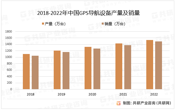 2018-2022年中国GPS导航设备产量及销量