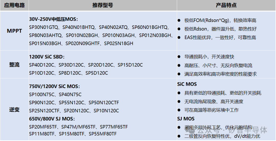 MOS产品在光伏逆变器上的应用和产品选型