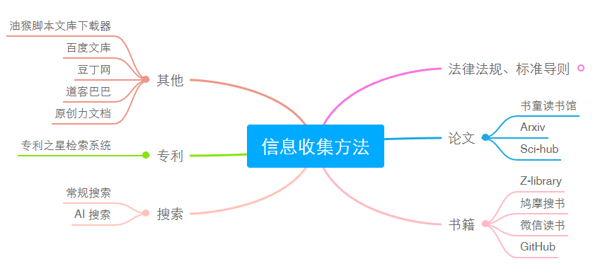 信息收集方法合集 第2期