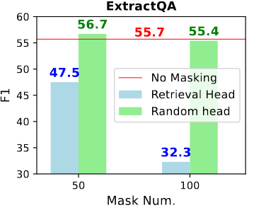 图6.屏蔽检索头会严重损害 ExtractQA 性能。而屏蔽其他的注意力头则对性能的影响很小。