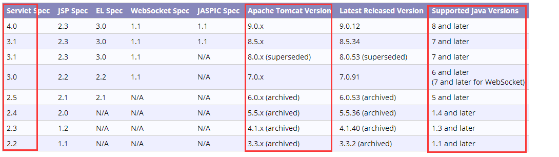 java servlet spring_spring与tomcat 对应关系，servlet各版本写法