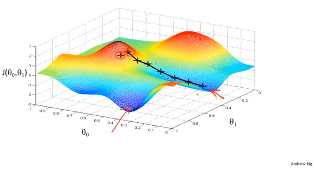 机器学习第5篇——最优化方法（梯度下降法）