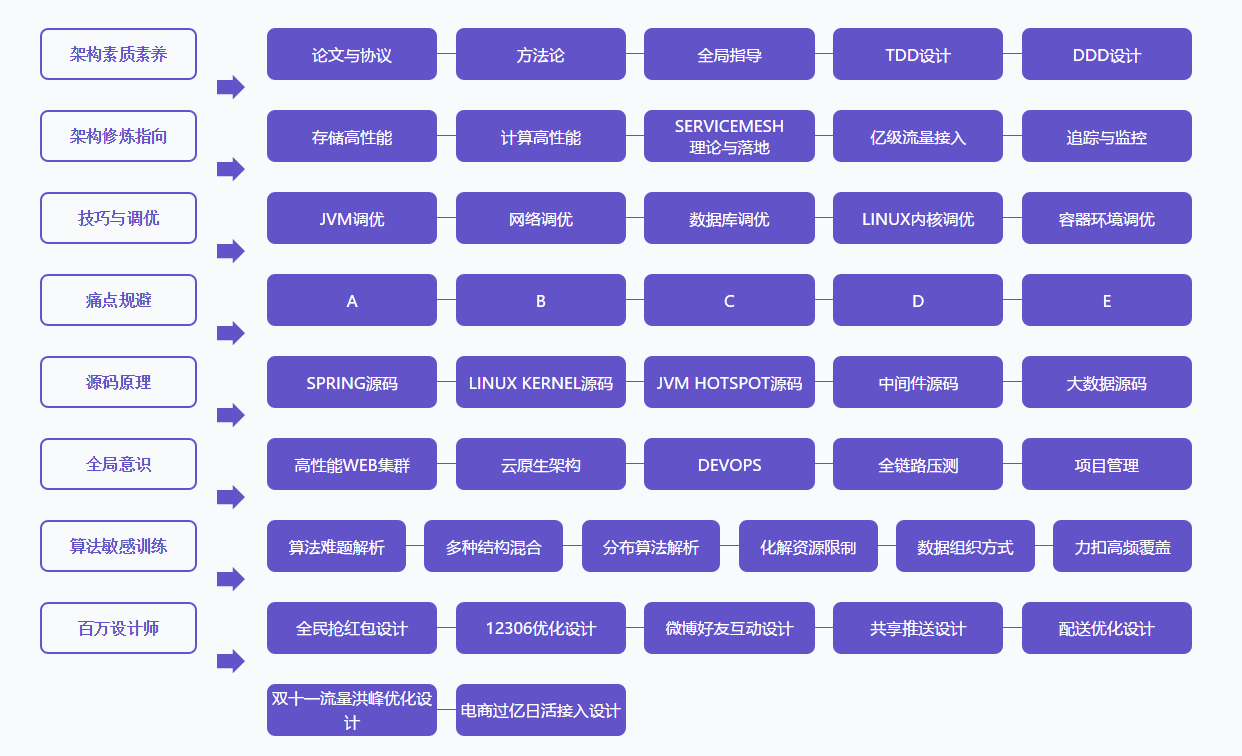 GitHub获百万下载的阿里P5-P9必刷知识体系图核心手册