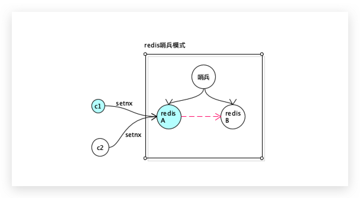 分布式数据一致性解决方案推理过程